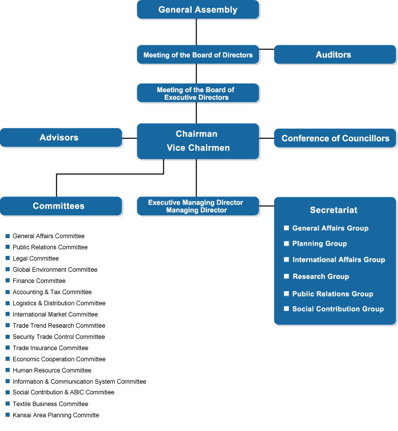 Organaizational chart