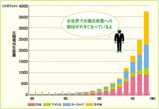世界の太陽電池の生産量（せいさんりょう）