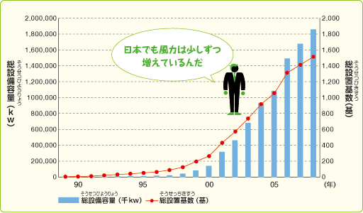 日本での風力発電の実施（じっし）数