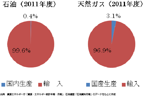 日本の石油・天然ガスの海外依存度（2011年度）