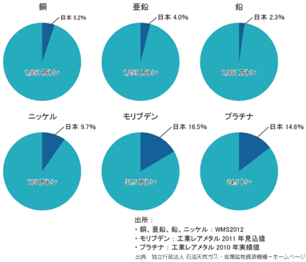 世界の金属資源消費量と日本の割合（2011年）