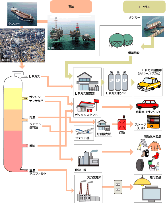 石油・天然ガスの探鉱から開発までの流れ（代表例）