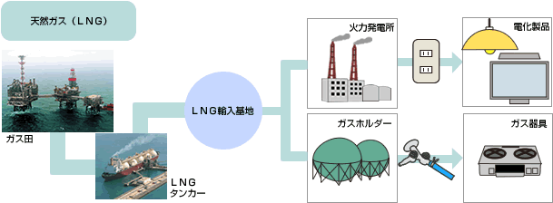 石油・天然ガスの探鉱から開発までの流れ（代表例）