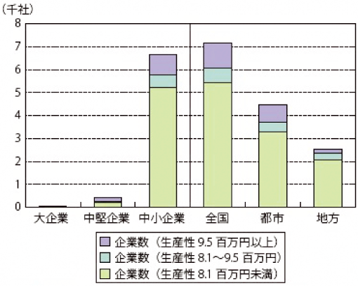 業種別の海外生産比率（2012年）