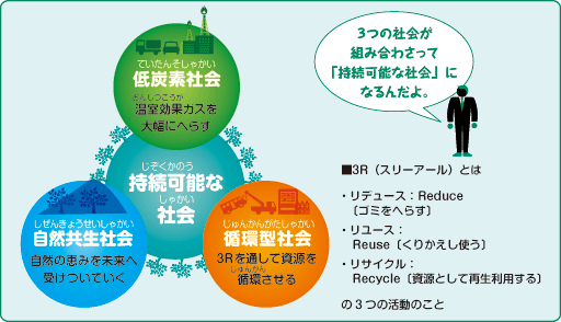 持続可能（じぞくかのう）な社会をつくる3つの社会