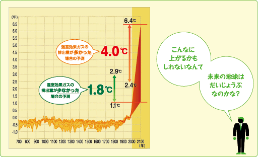 世界の気温変化