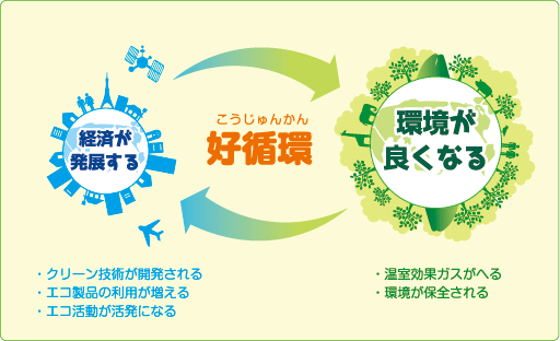 経済（けいざい）と環境が良い循環（じゅんかん）をする社会をめざす