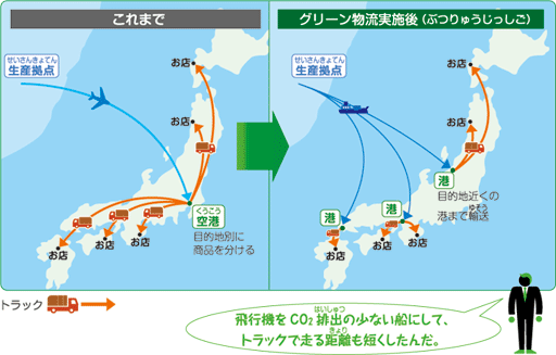 これまでの輸送（ゆそう）方法とグリーン物流（ぶつりゅう）