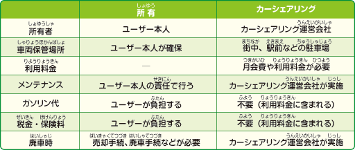 自動車の所有とカーシェアリングの違い