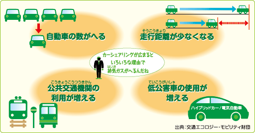 カーシェアリングの利点