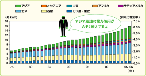 世界の電力消費量の推移（すいい）