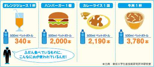 食料ができるまでに必要な水の量