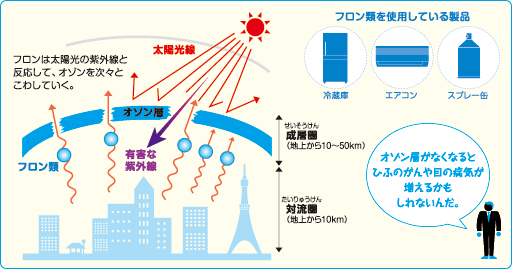 オゾン層の破壊（はかい）