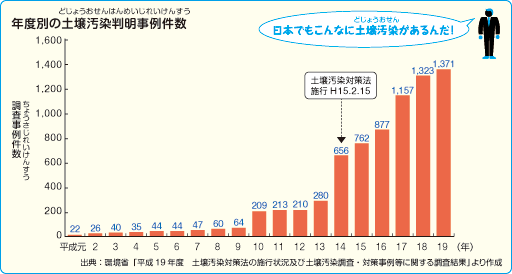日本の土壌汚染（どじょうおせん）件数