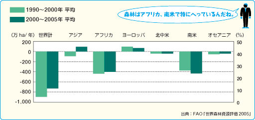 世界の森林面積の変化