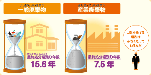 最終処分場（さいしゅうしょぶんじょう）残り年数