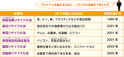 リサイクル関連の法律