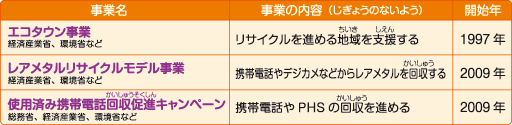 その他のリサイクル関連事業