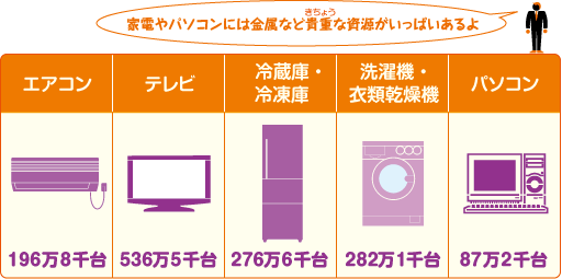 回収（かいしゅう）された家電・パソコンの台数