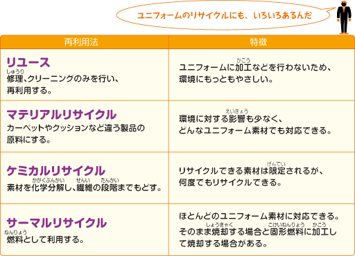 ユニフォームの再利用方法