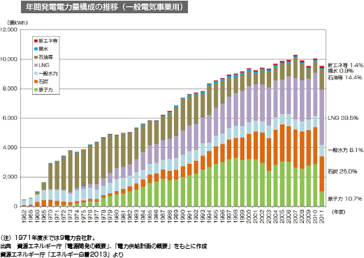 年間発電電力量構成の推移（一般電気事業用）