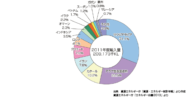 石油の輸入先