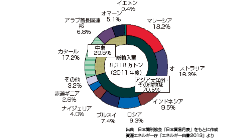 天然ガスの輸入先