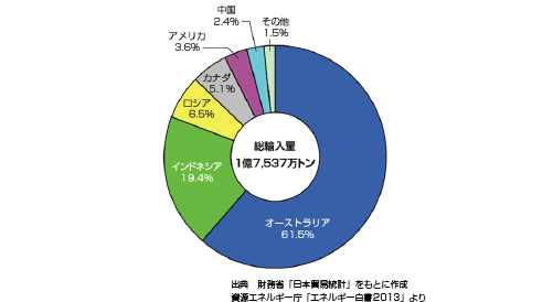 石炭の輸入先