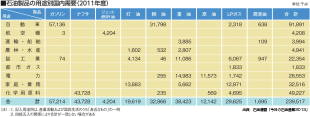 石油製品の用途別国内需要（2011年度）