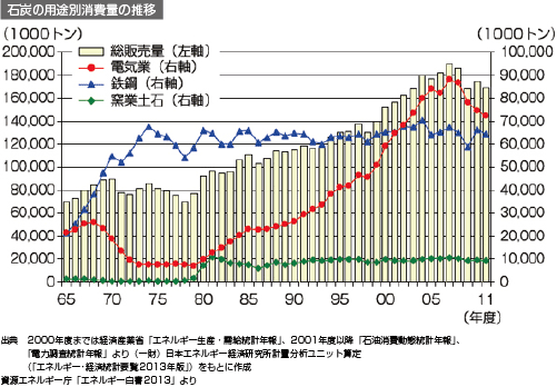 石炭の用途別消費量の推移