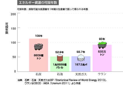 エネルギー資源の可採年数