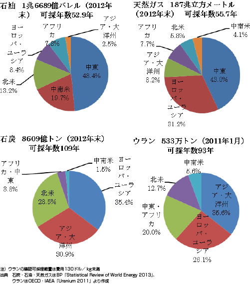 エネルギー資源の可採年数