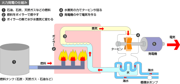 火力発電の仕組み