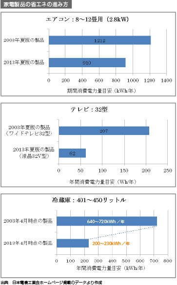 家電製品の省エネの進み方