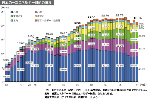 日本の一次エネルギー供給の推移