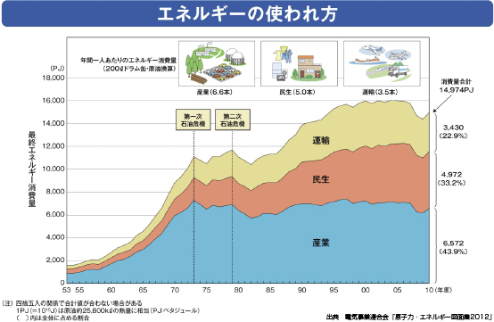 エネルギーの使われ方