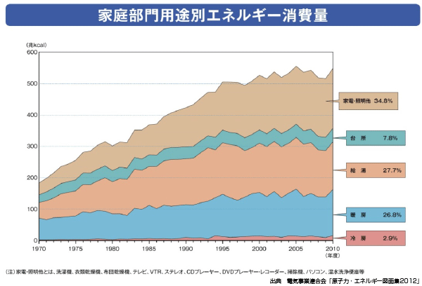 家庭部門用途別エネルギー消費量