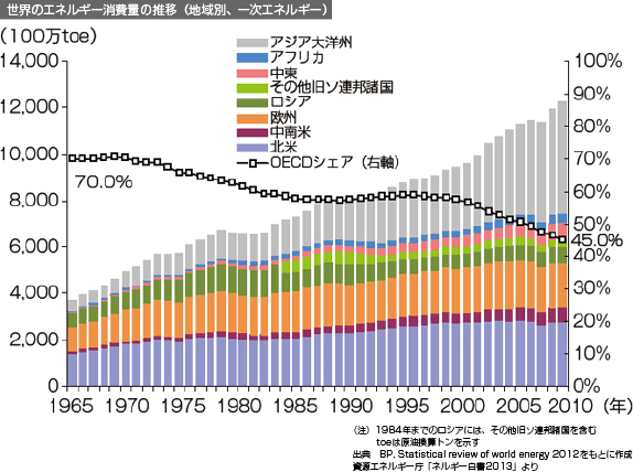 世界のエネルギー消費量の推移（地域別、一次エネルギー）