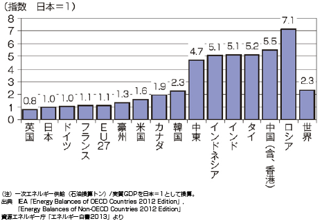 経済力とエネルギー使用量比率の国別比較