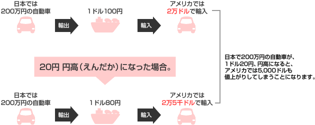 円高になることで、輸出相手国でその品物が値上がりしてしまう例