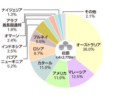 ＬＮＧ（液化天然ガス）の輸入先（2021年）