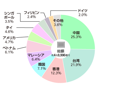 半導体等電子部品の輸出先（2021年）