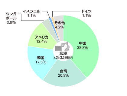 半導体等製造装置の輸出先（2021年）