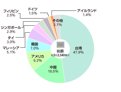 半導体等電子部品の輸入先（2021年）