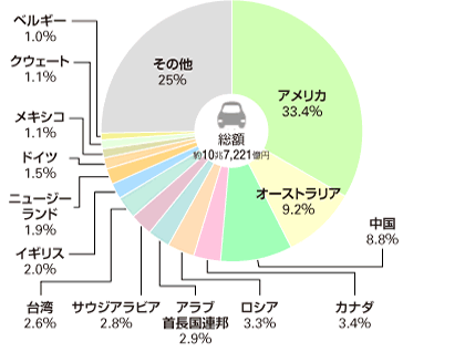 自動車の輸出先（2021年）