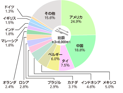 自動車の部分品の輸出先（2021年）