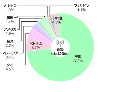 通信機の輸入先（2021年）