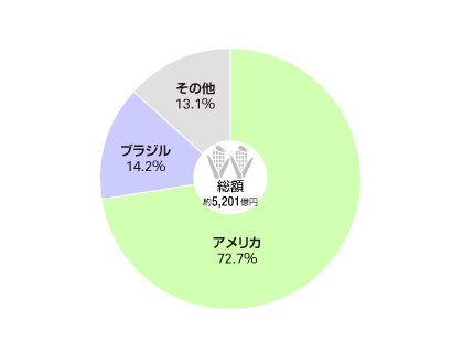 とうもろこしの輸入先（2021年）