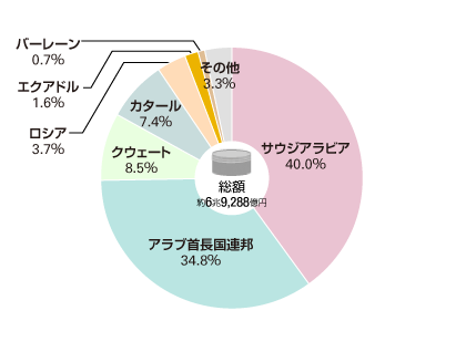 日本の主な輸出入品 Jftc キッズサイト Jftc 一般社団法人日本貿易会