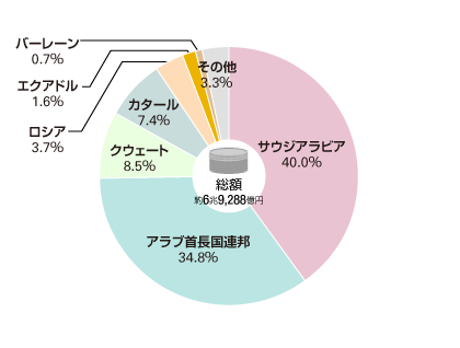 原油および粗油の輸入先（2021年）